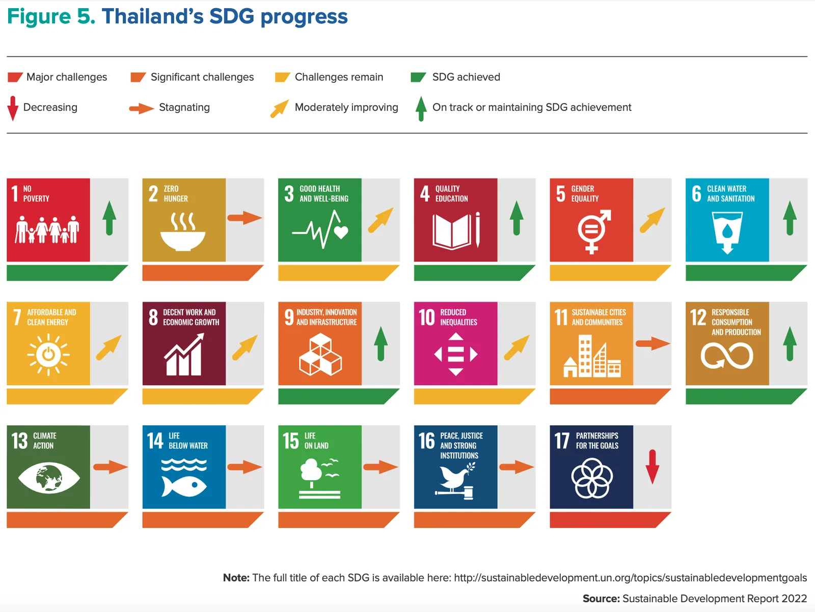 ความก้าวหน้าของประเทศไทยตามเป้าหมาย SDG