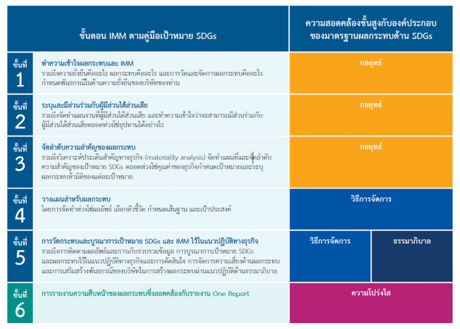 ขั้นตอนการจัดการผลกระทบ